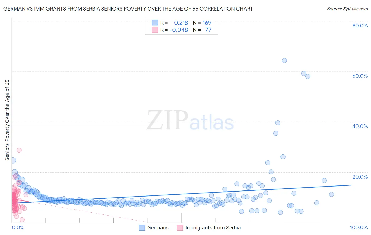German vs Immigrants from Serbia Seniors Poverty Over the Age of 65
