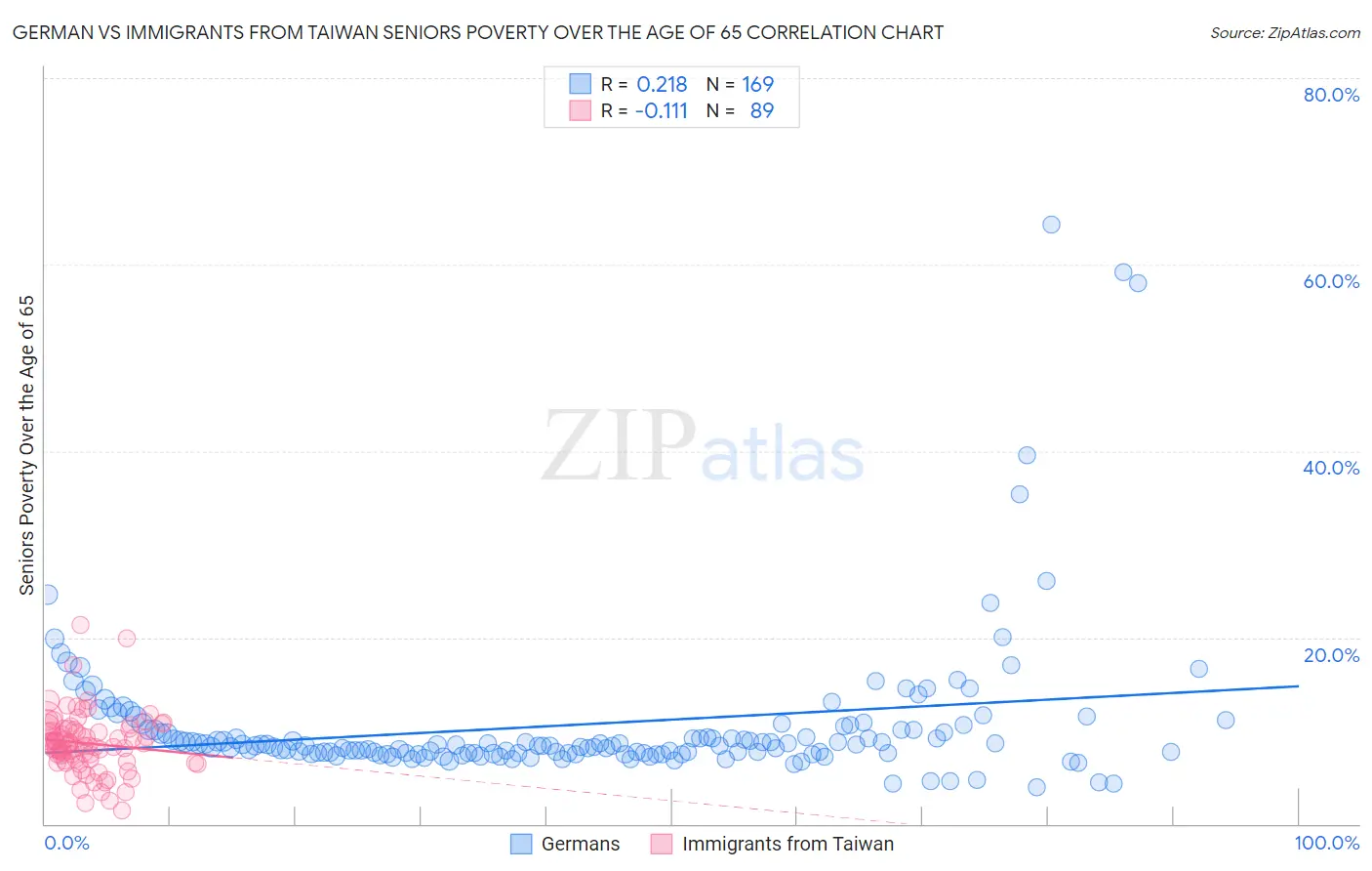 German vs Immigrants from Taiwan Seniors Poverty Over the Age of 65