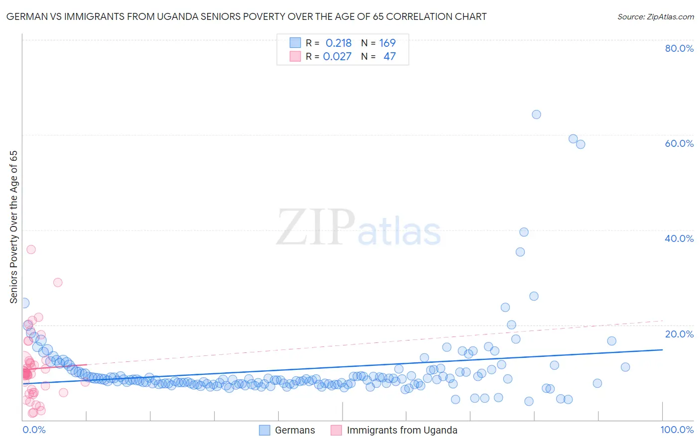 German vs Immigrants from Uganda Seniors Poverty Over the Age of 65