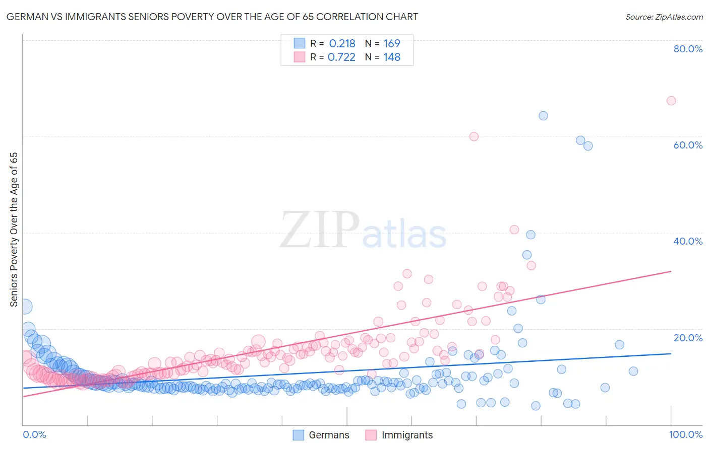 German vs Immigrants Seniors Poverty Over the Age of 65