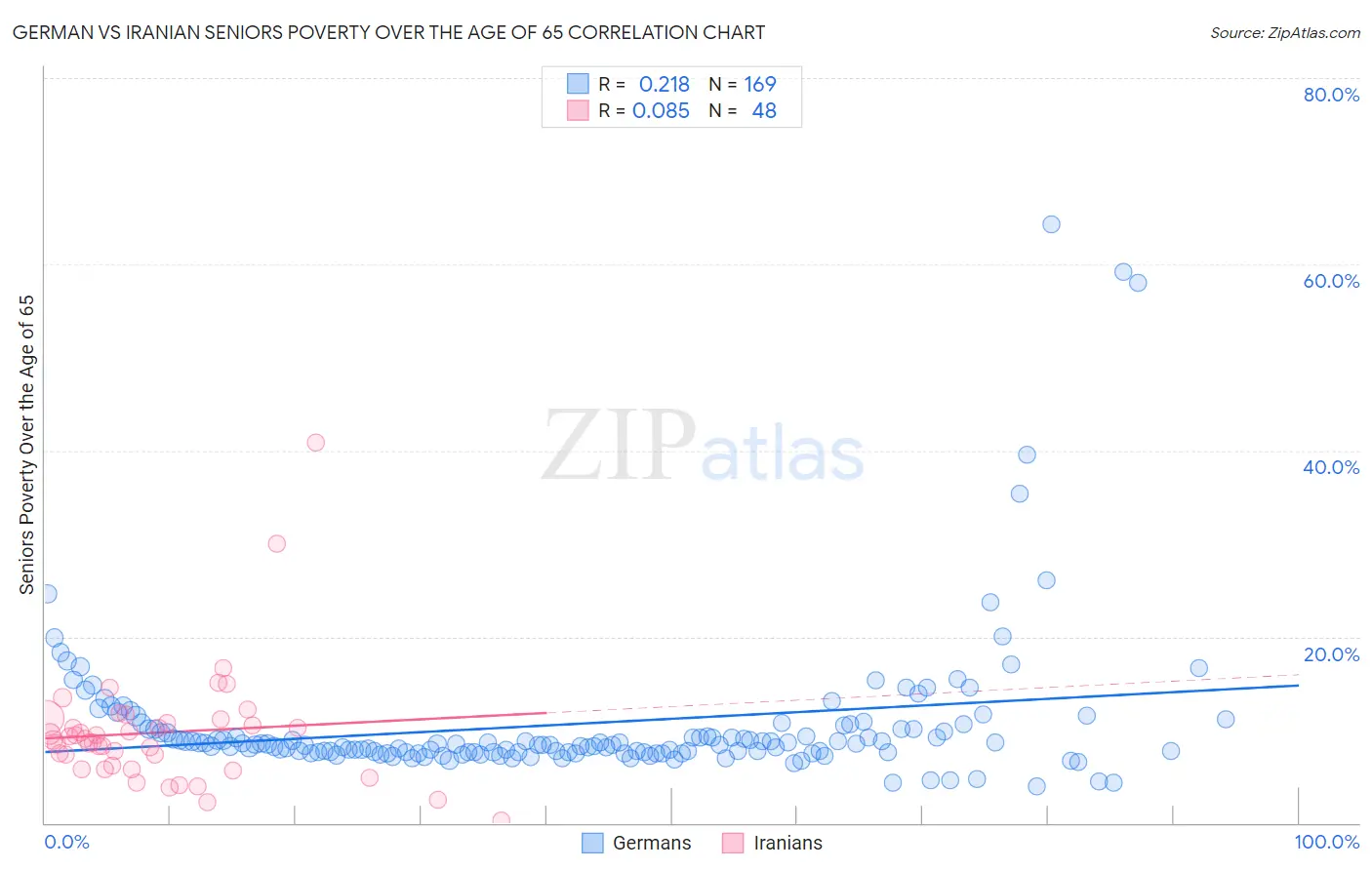 German vs Iranian Seniors Poverty Over the Age of 65