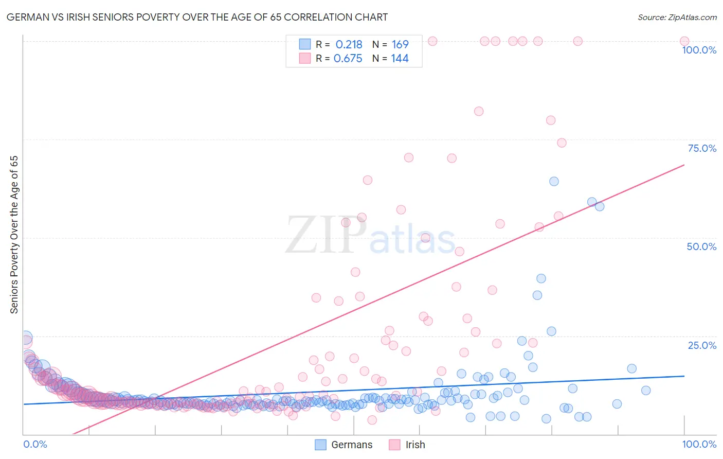 German vs Irish Seniors Poverty Over the Age of 65