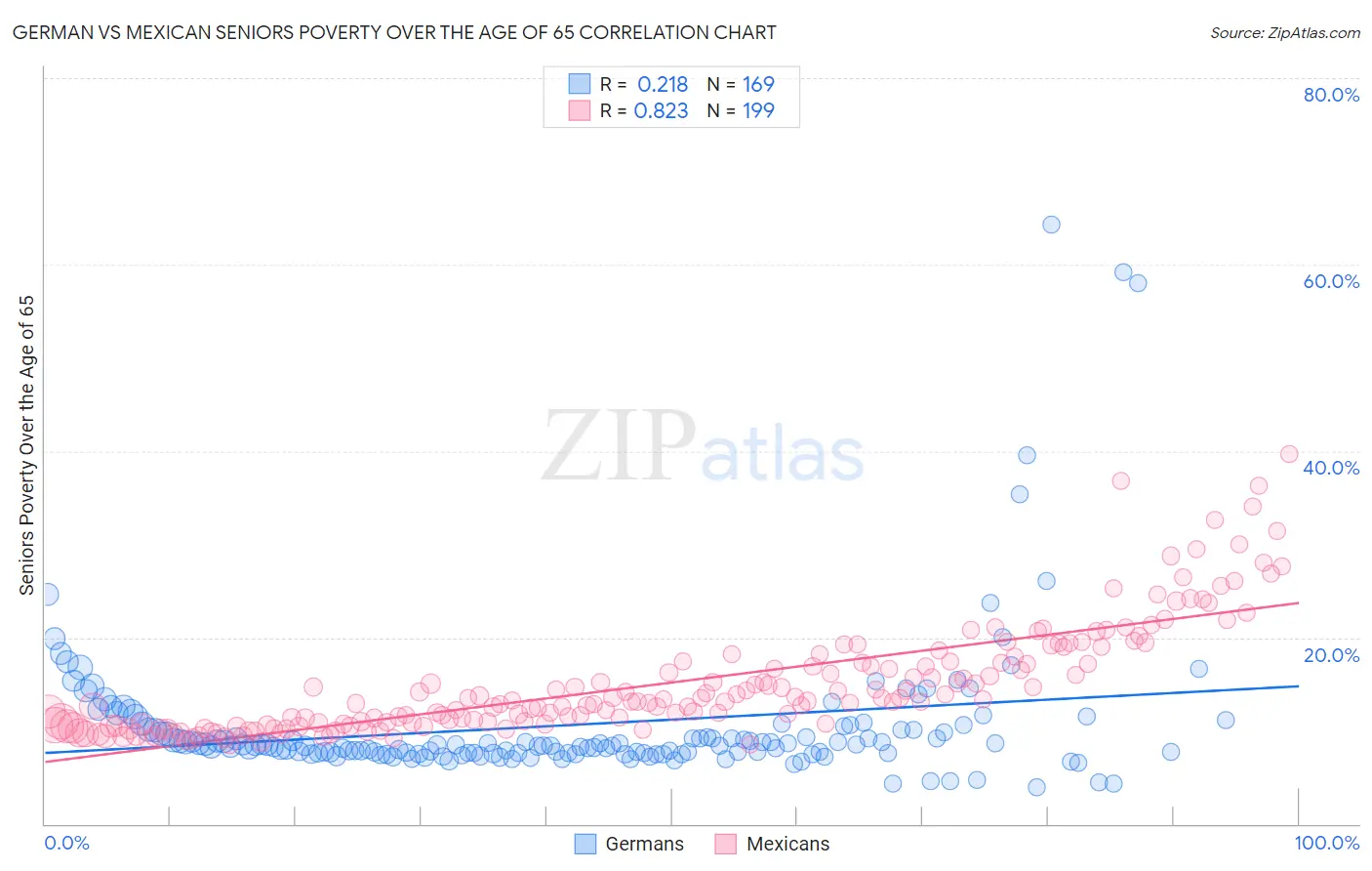 German vs Mexican Seniors Poverty Over the Age of 65