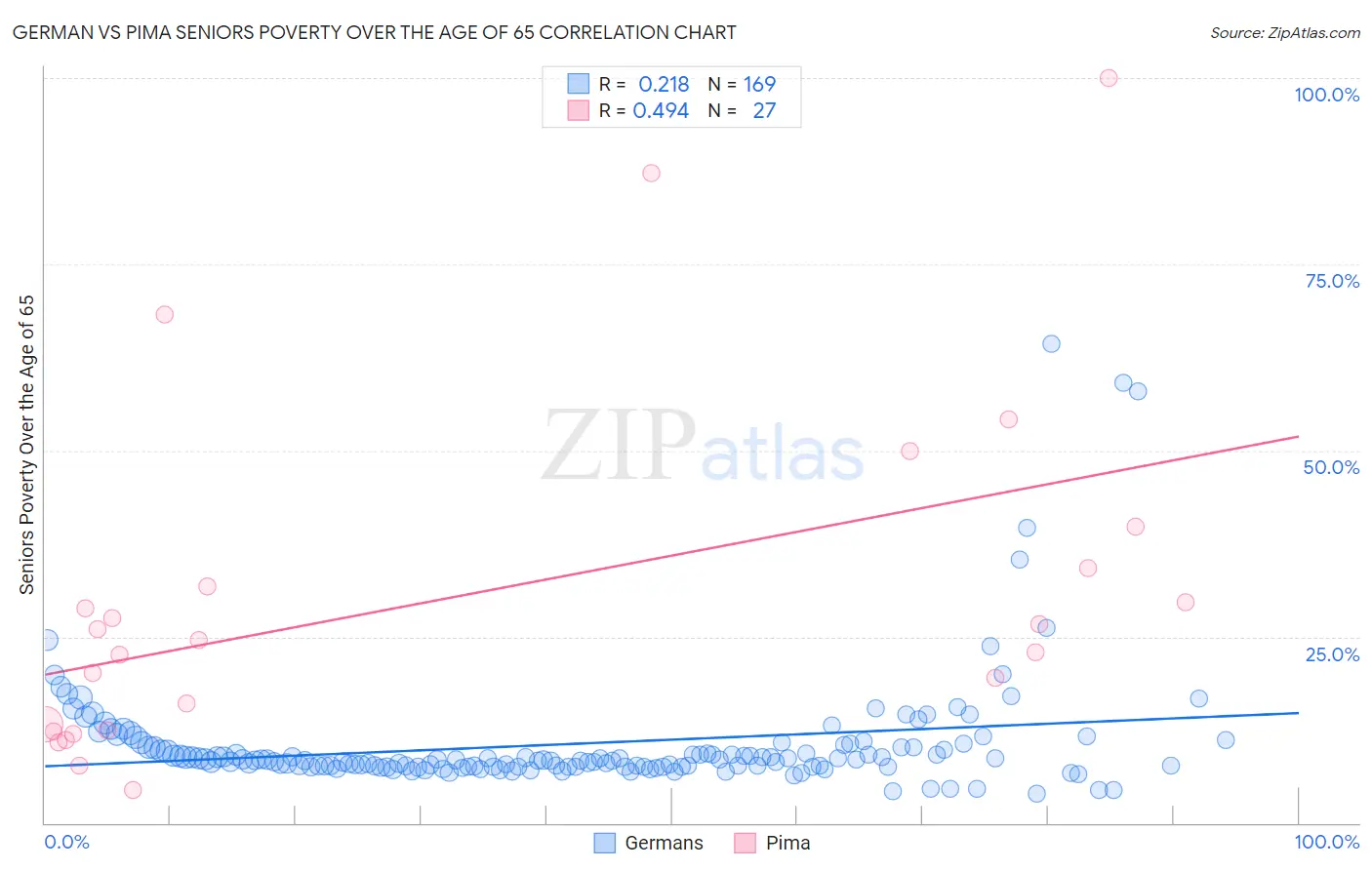 German vs Pima Seniors Poverty Over the Age of 65