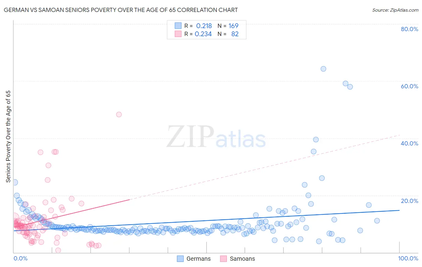 German vs Samoan Seniors Poverty Over the Age of 65