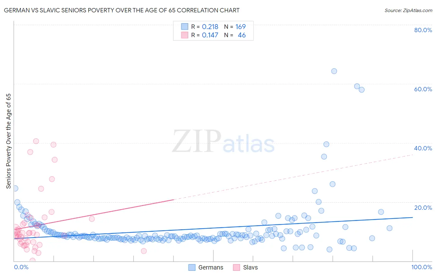 German vs Slavic Seniors Poverty Over the Age of 65