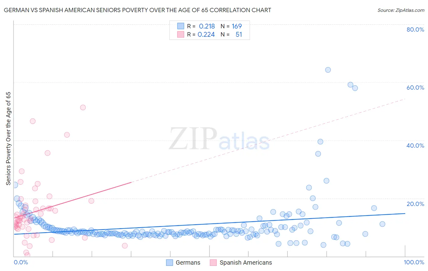 German vs Spanish American Seniors Poverty Over the Age of 65