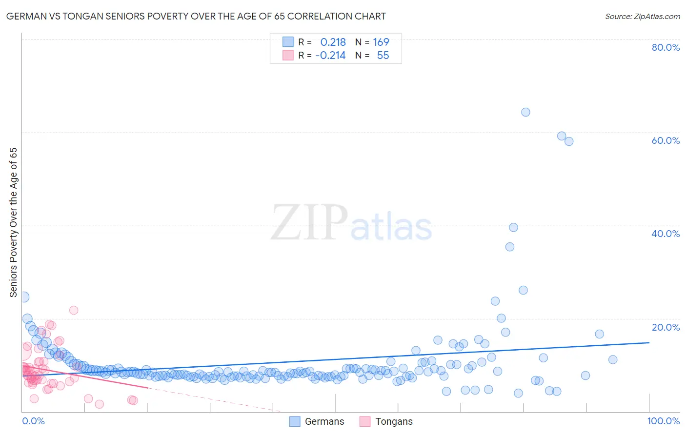 German vs Tongan Seniors Poverty Over the Age of 65