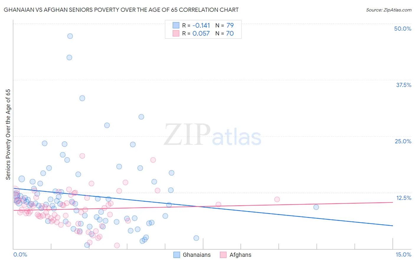 Ghanaian vs Afghan Seniors Poverty Over the Age of 65