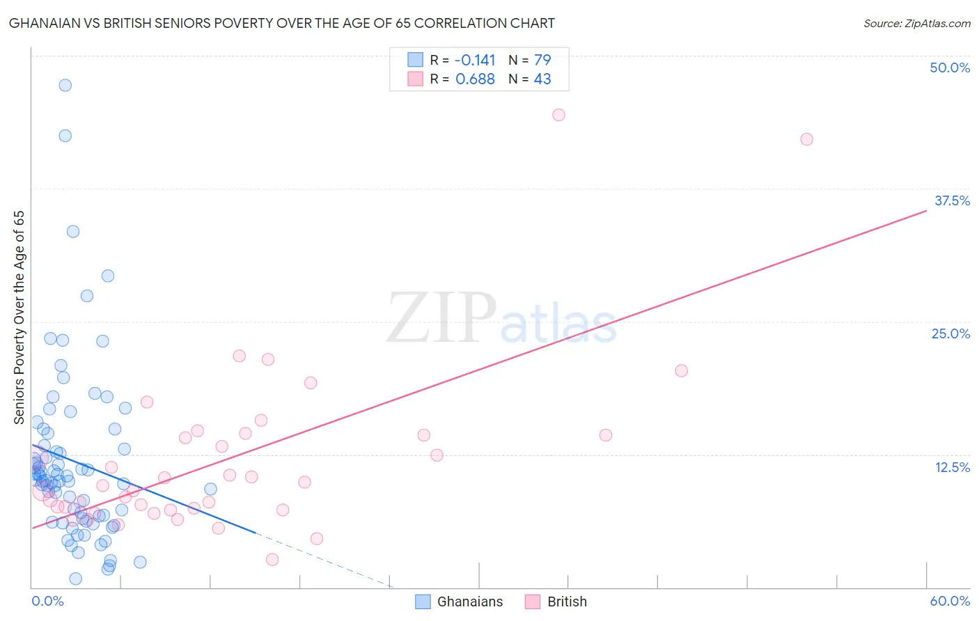 Ghanaian vs British Seniors Poverty Over the Age of 65