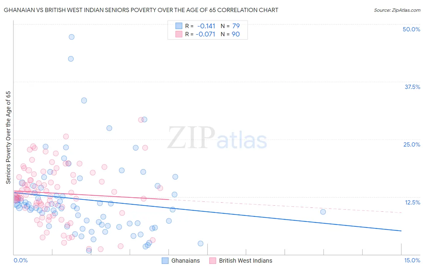 Ghanaian vs British West Indian Seniors Poverty Over the Age of 65