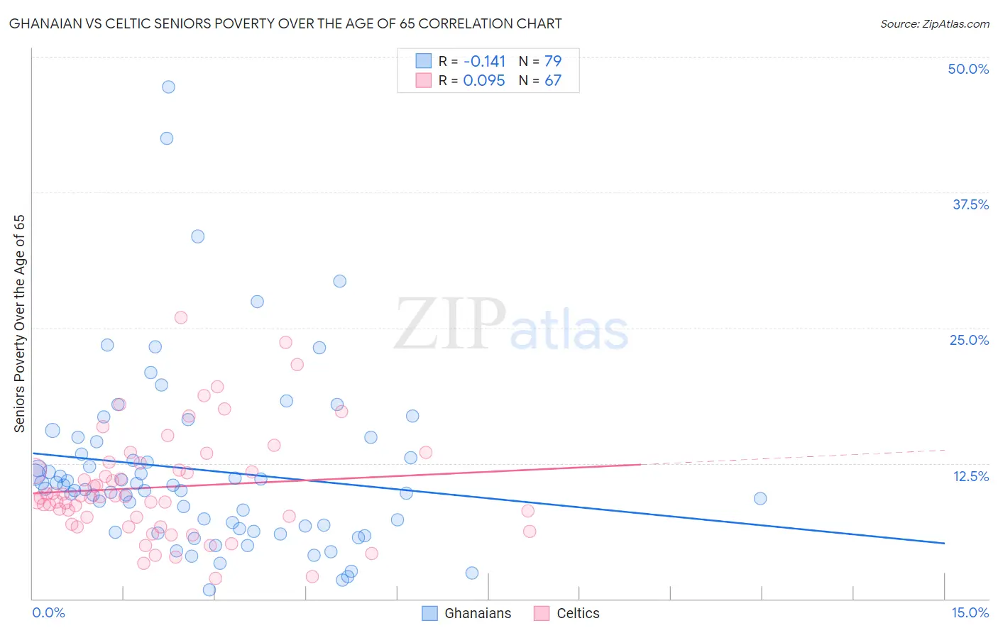 Ghanaian vs Celtic Seniors Poverty Over the Age of 65