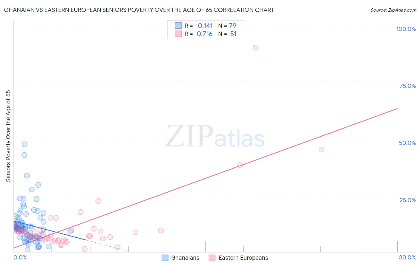 Ghanaian vs Eastern European Seniors Poverty Over the Age of 65