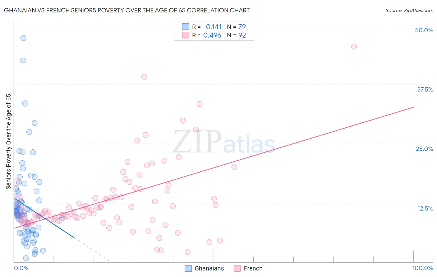 Ghanaian vs French Seniors Poverty Over the Age of 65