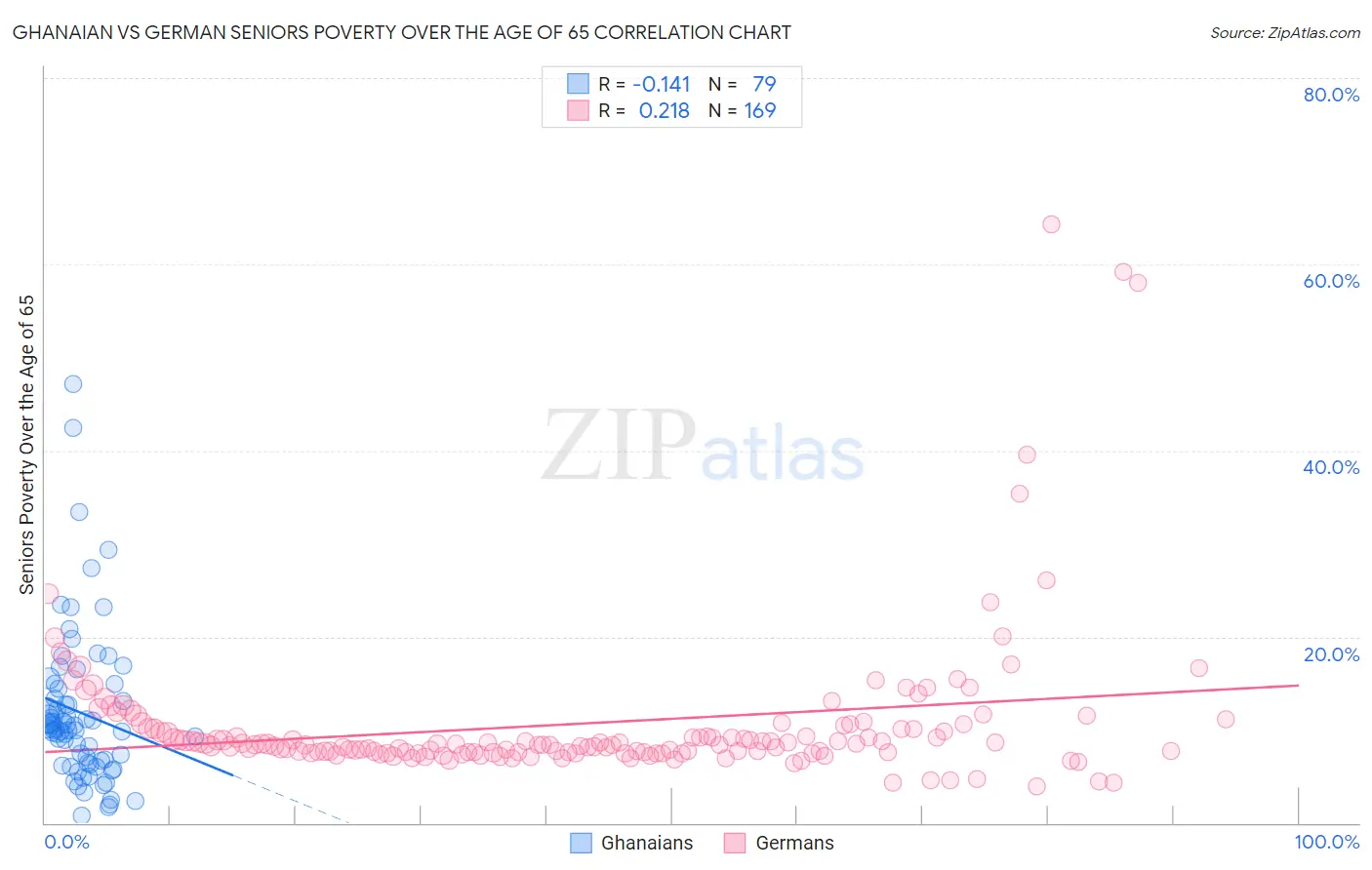Ghanaian vs German Seniors Poverty Over the Age of 65