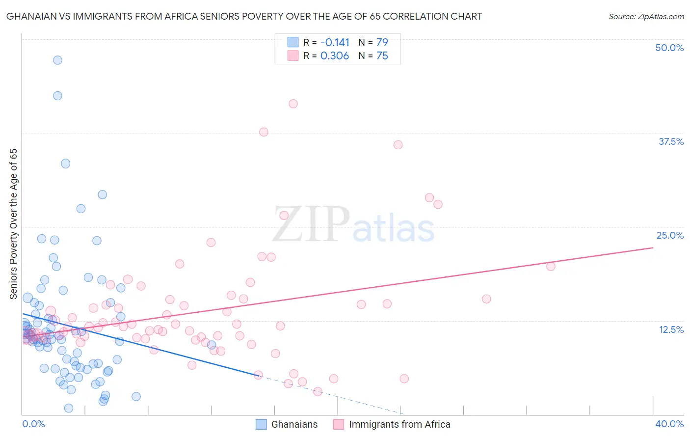 Ghanaian vs Immigrants from Africa Seniors Poverty Over the Age of 65