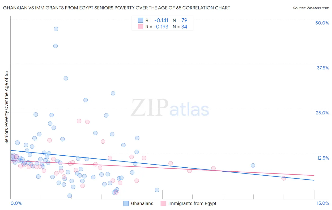 Ghanaian vs Immigrants from Egypt Seniors Poverty Over the Age of 65