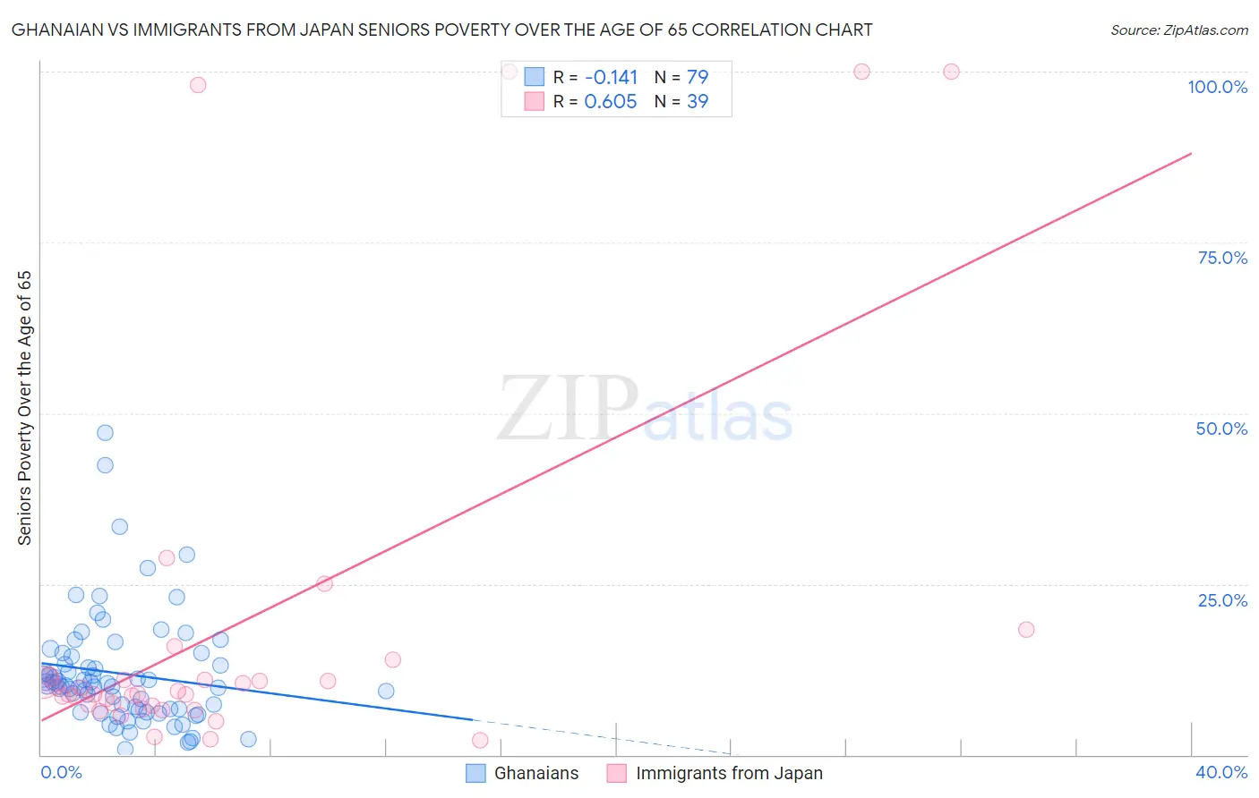 Ghanaian vs Immigrants from Japan Seniors Poverty Over the Age of 65