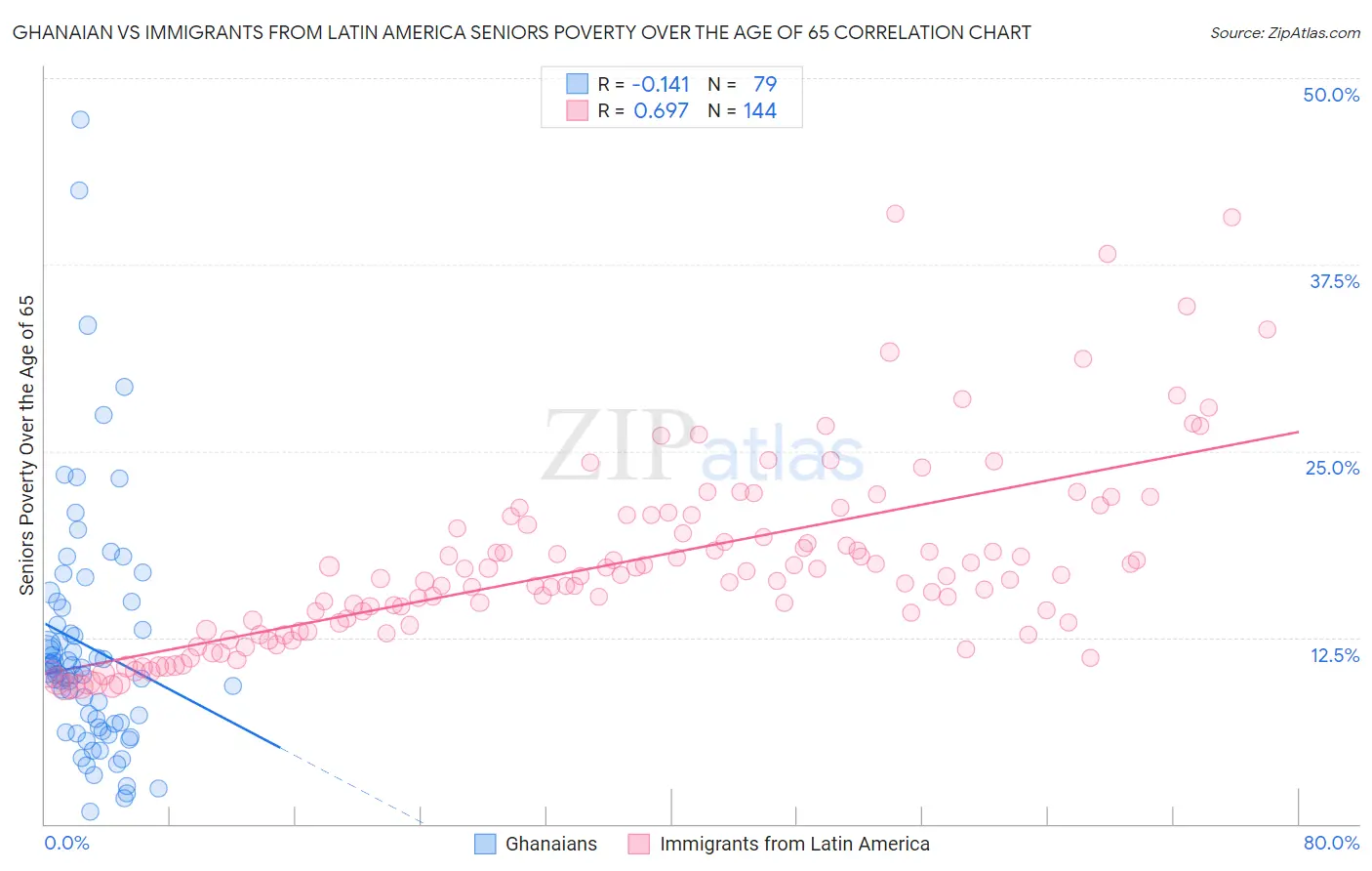 Ghanaian vs Immigrants from Latin America Seniors Poverty Over the Age of 65