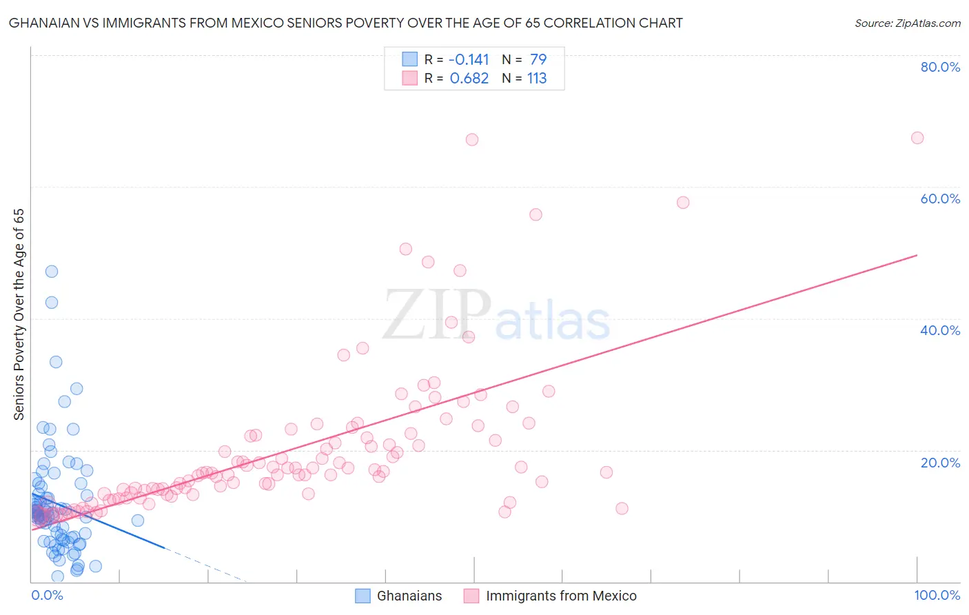 Ghanaian vs Immigrants from Mexico Seniors Poverty Over the Age of 65