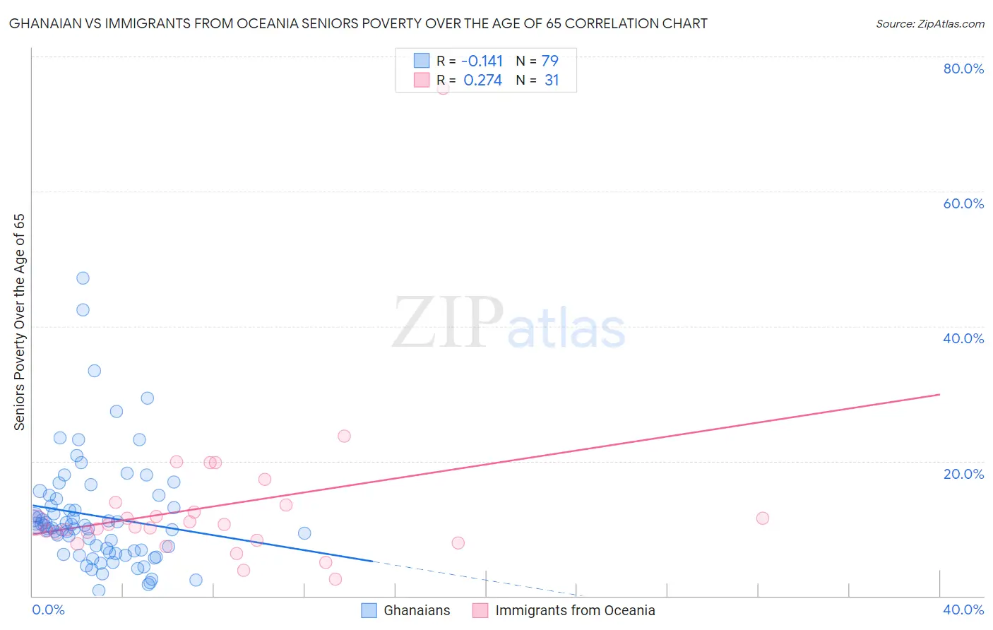 Ghanaian vs Immigrants from Oceania Seniors Poverty Over the Age of 65