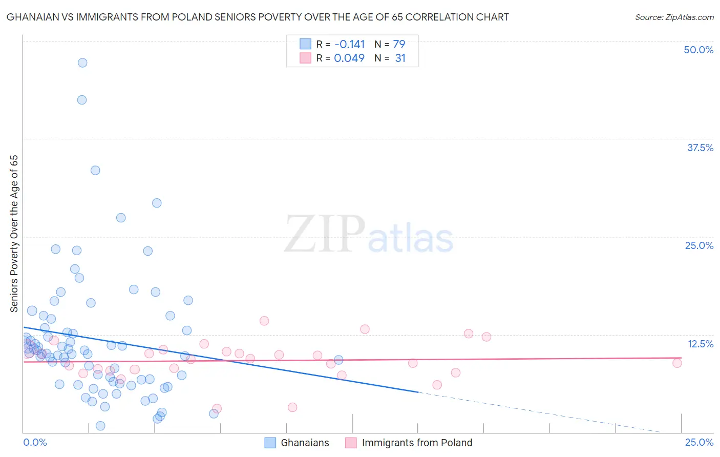 Ghanaian vs Immigrants from Poland Seniors Poverty Over the Age of 65