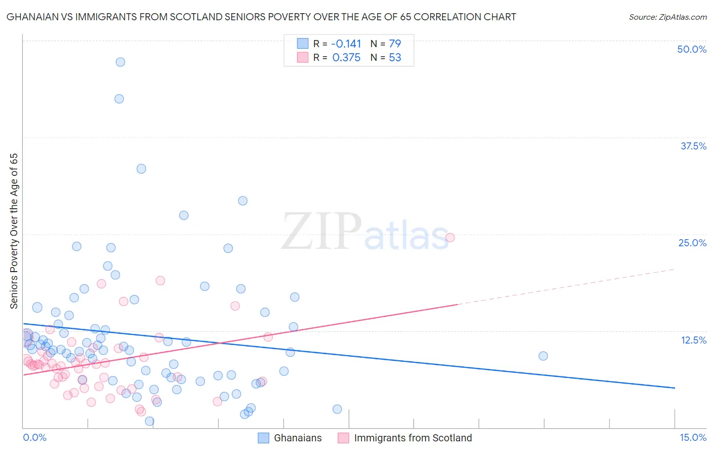 Ghanaian vs Immigrants from Scotland Seniors Poverty Over the Age of 65