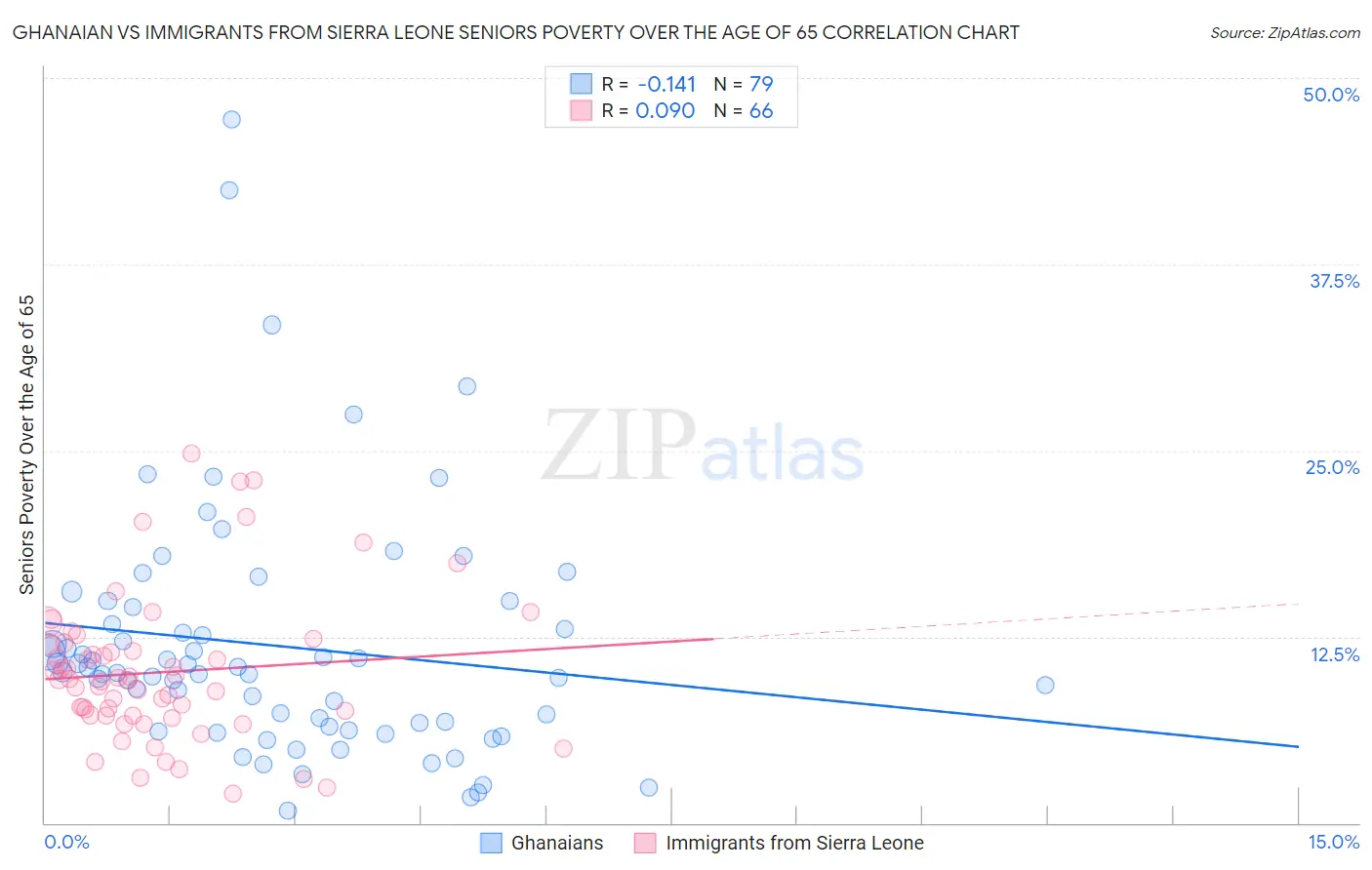 Ghanaian vs Immigrants from Sierra Leone Seniors Poverty Over the Age of 65