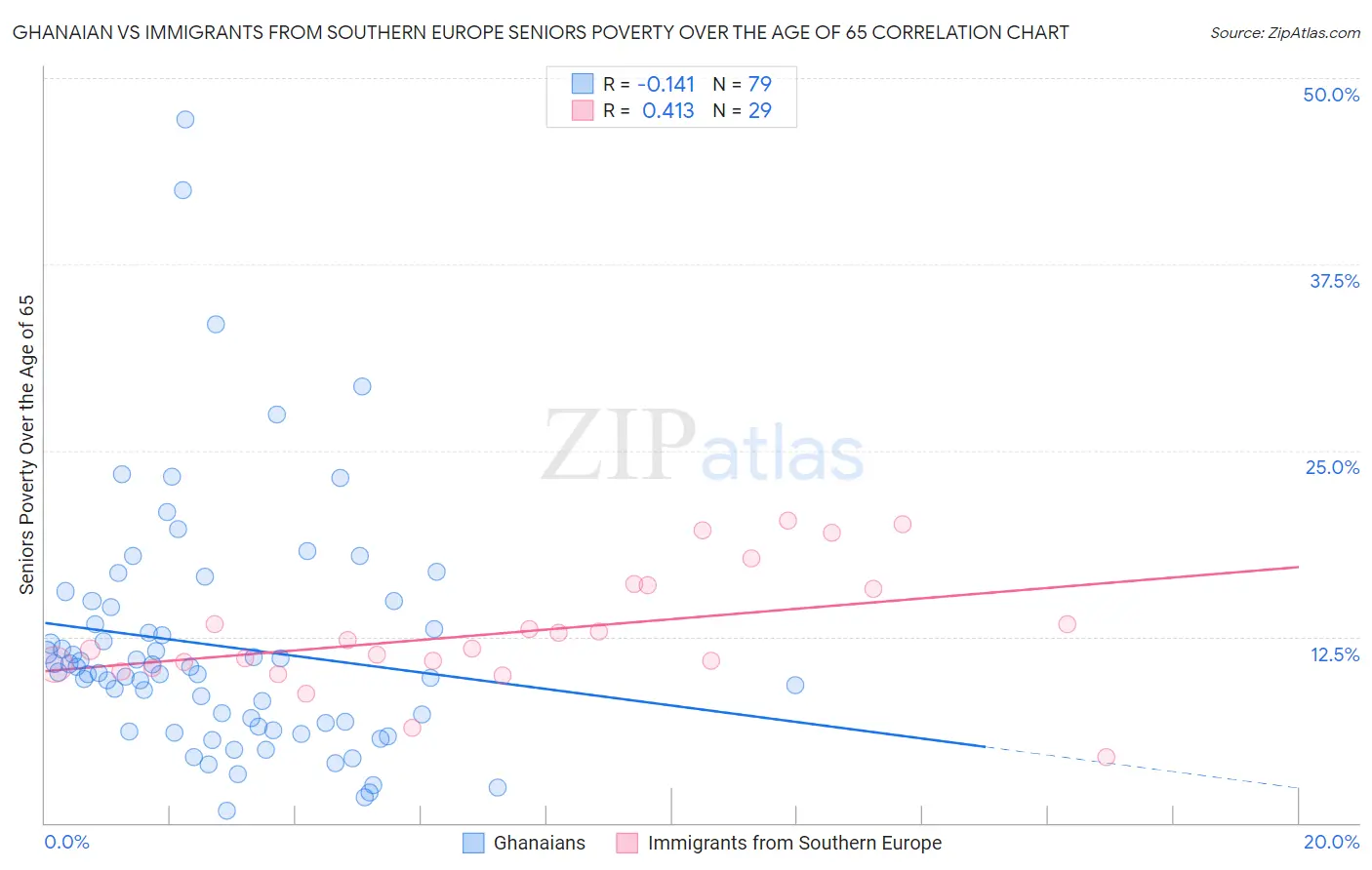 Ghanaian vs Immigrants from Southern Europe Seniors Poverty Over the Age of 65