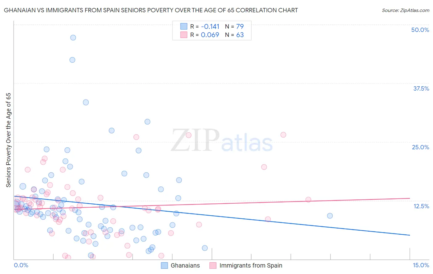 Ghanaian vs Immigrants from Spain Seniors Poverty Over the Age of 65