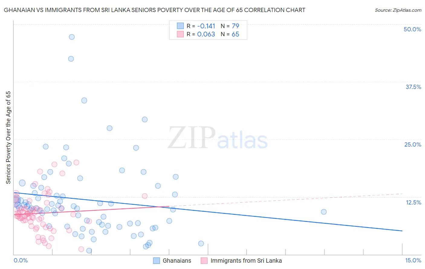Ghanaian vs Immigrants from Sri Lanka Seniors Poverty Over the Age of 65