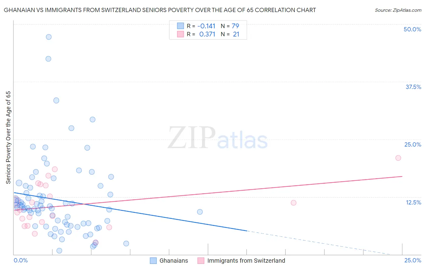 Ghanaian vs Immigrants from Switzerland Seniors Poverty Over the Age of 65