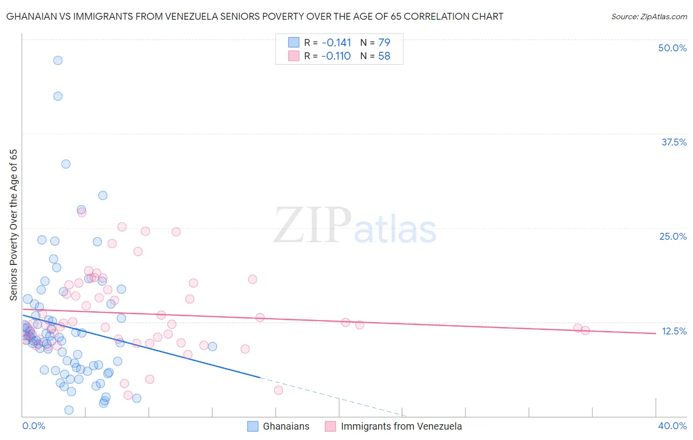 Ghanaian vs Immigrants from Venezuela Seniors Poverty Over the Age of 65