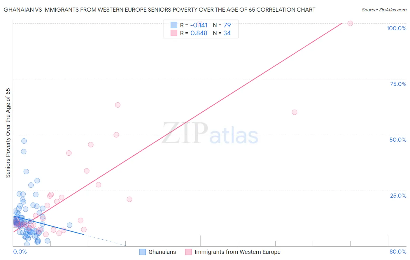 Ghanaian vs Immigrants from Western Europe Seniors Poverty Over the Age of 65