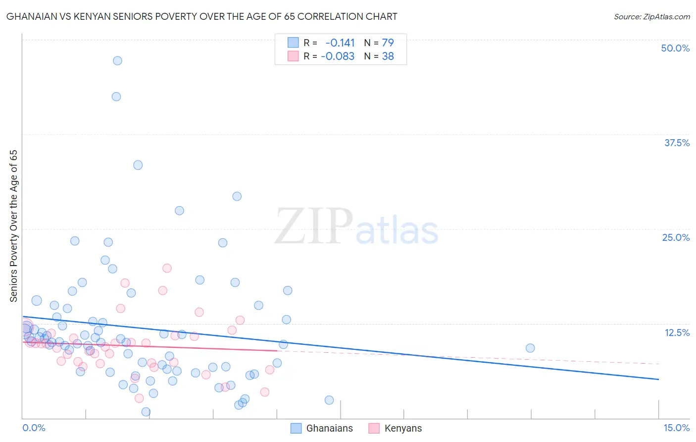 Ghanaian vs Kenyan Seniors Poverty Over the Age of 65