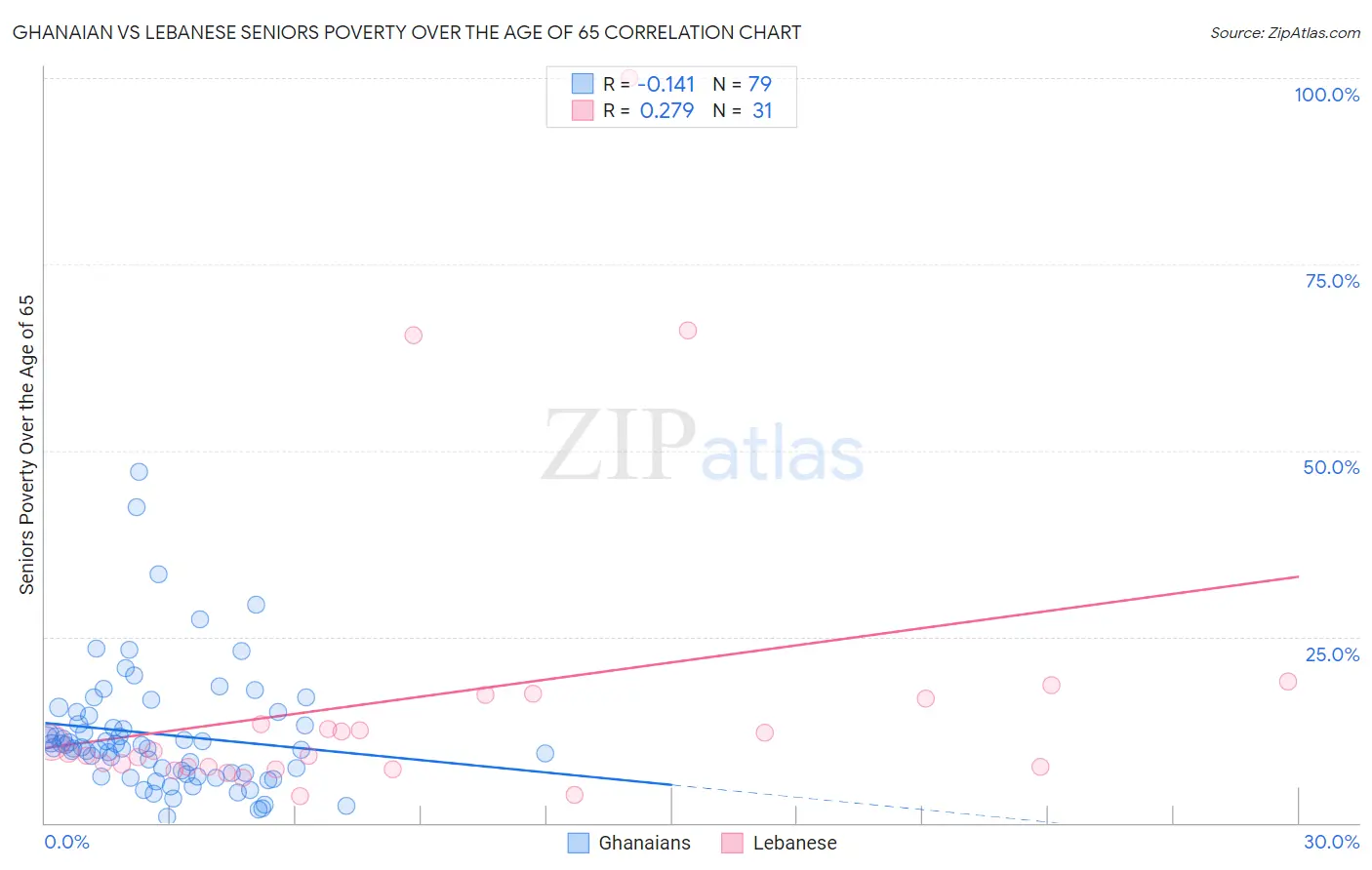 Ghanaian vs Lebanese Seniors Poverty Over the Age of 65