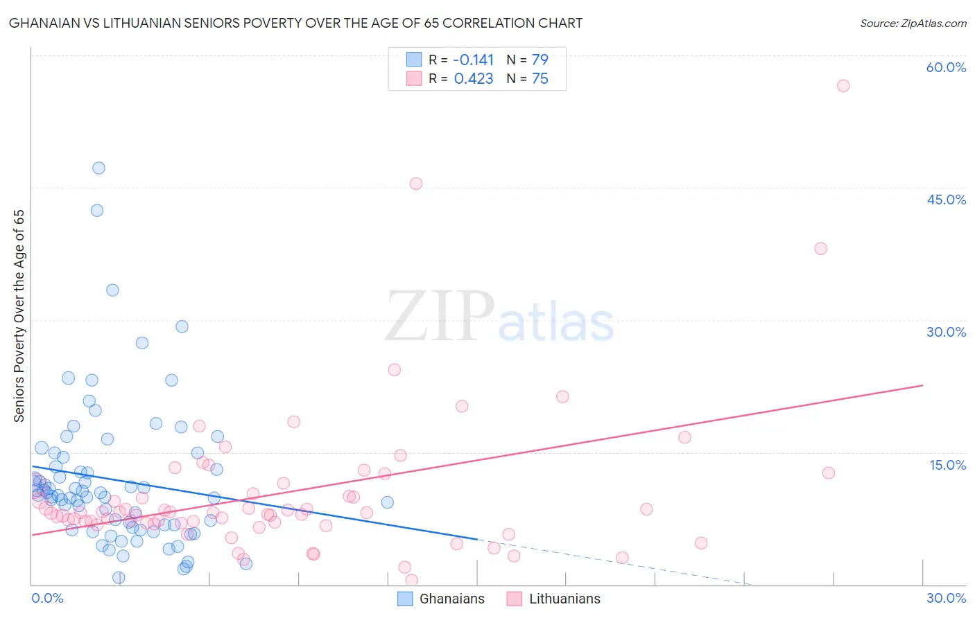 Ghanaian vs Lithuanian Seniors Poverty Over the Age of 65