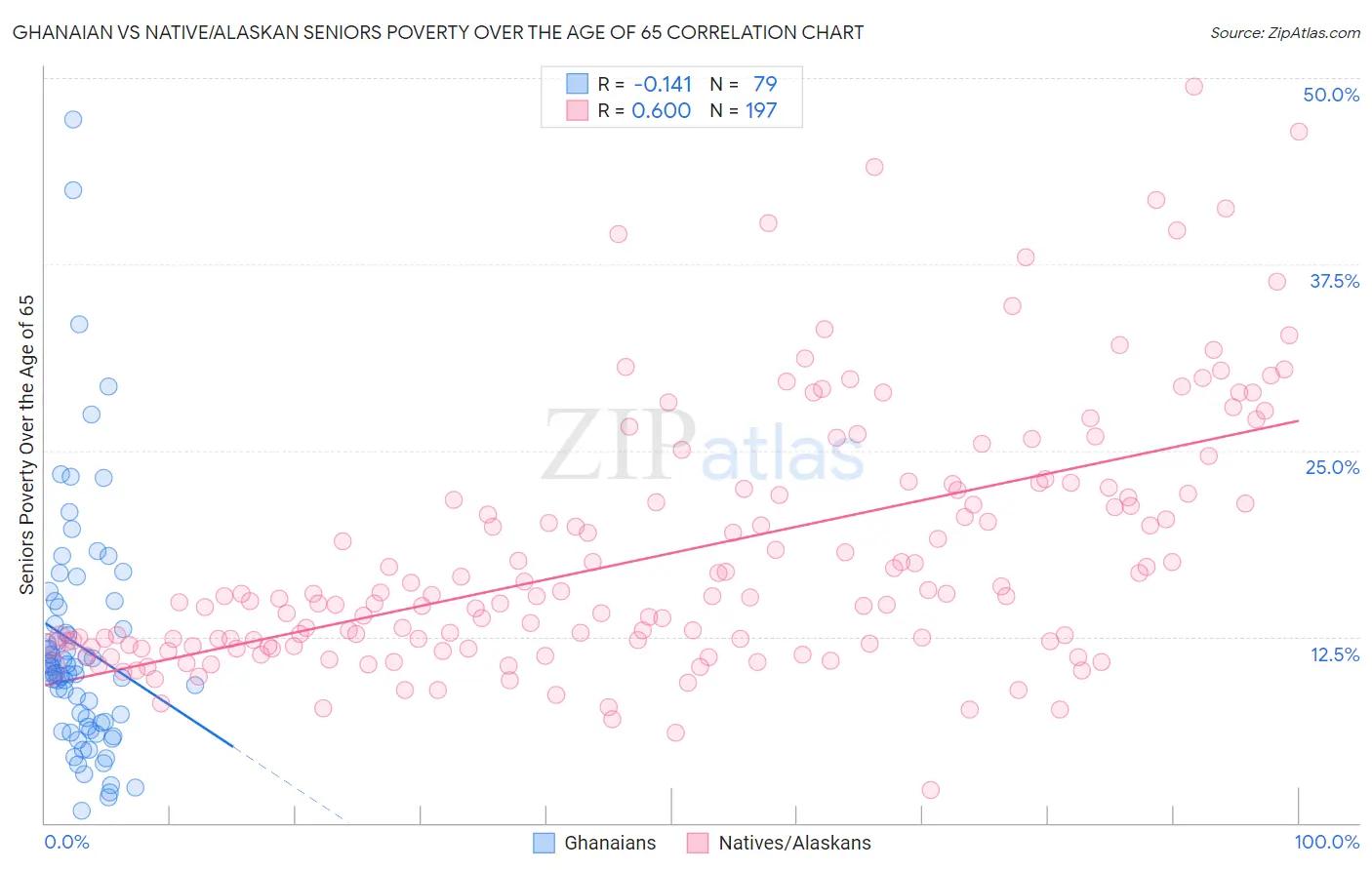 Ghanaian vs Native/Alaskan Seniors Poverty Over the Age of 65