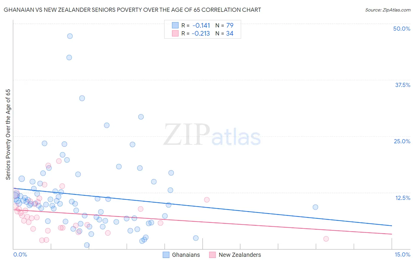 Ghanaian vs New Zealander Seniors Poverty Over the Age of 65