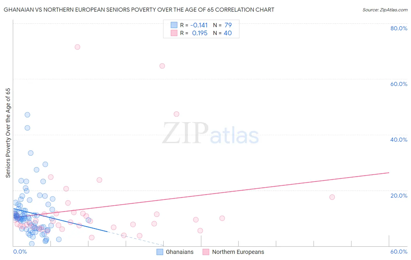 Ghanaian vs Northern European Seniors Poverty Over the Age of 65