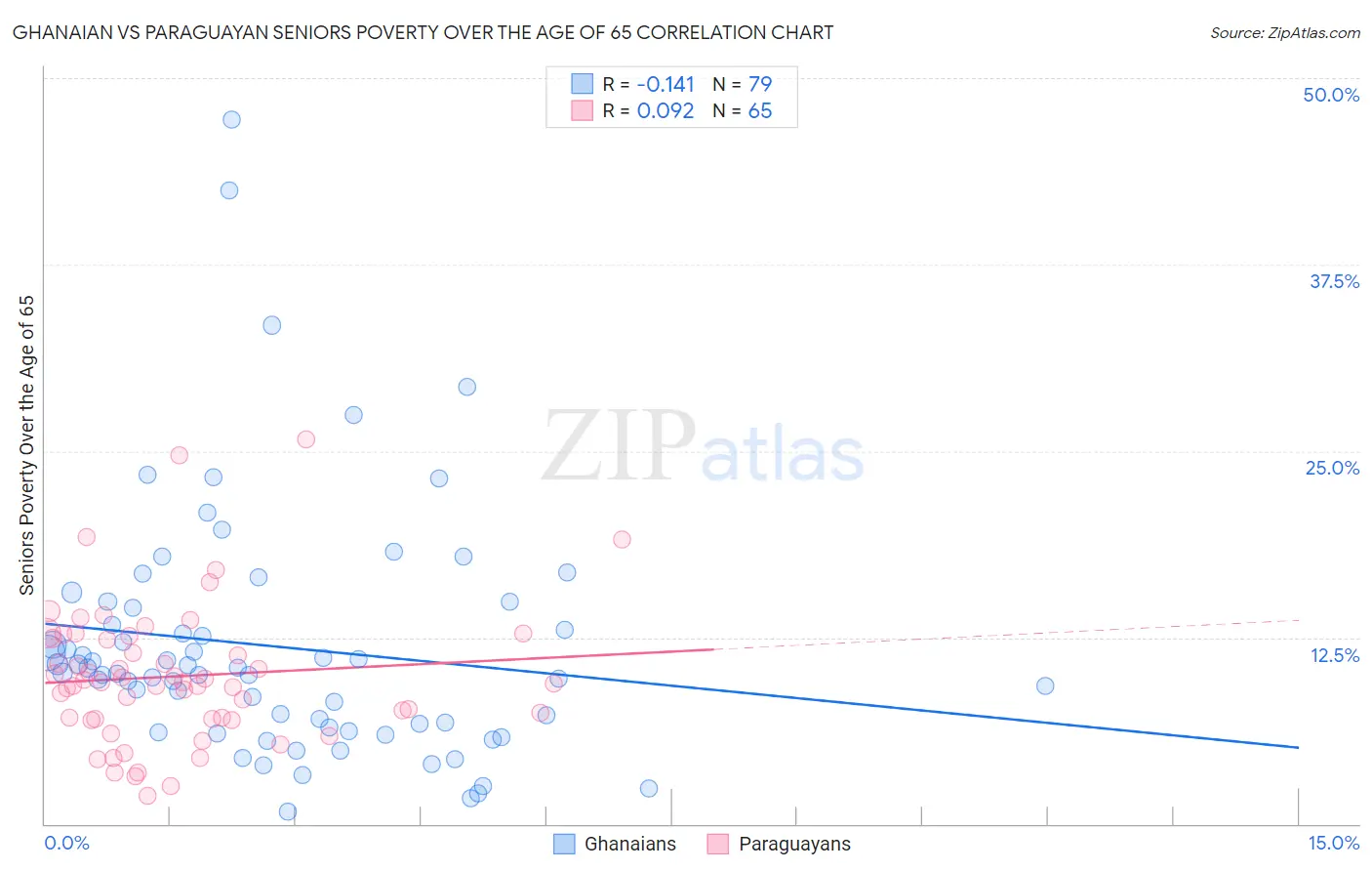 Ghanaian vs Paraguayan Seniors Poverty Over the Age of 65