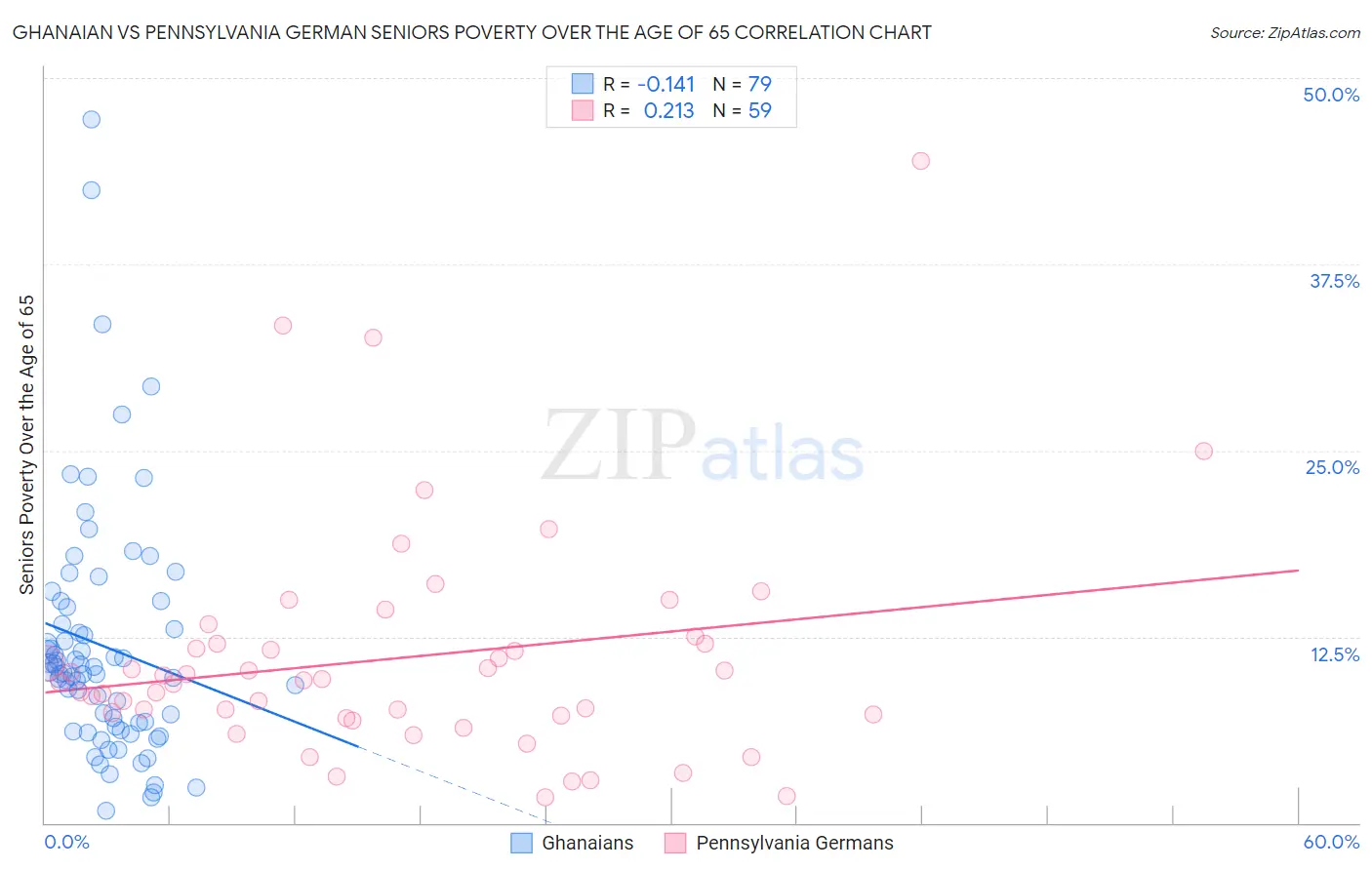 Ghanaian vs Pennsylvania German Seniors Poverty Over the Age of 65