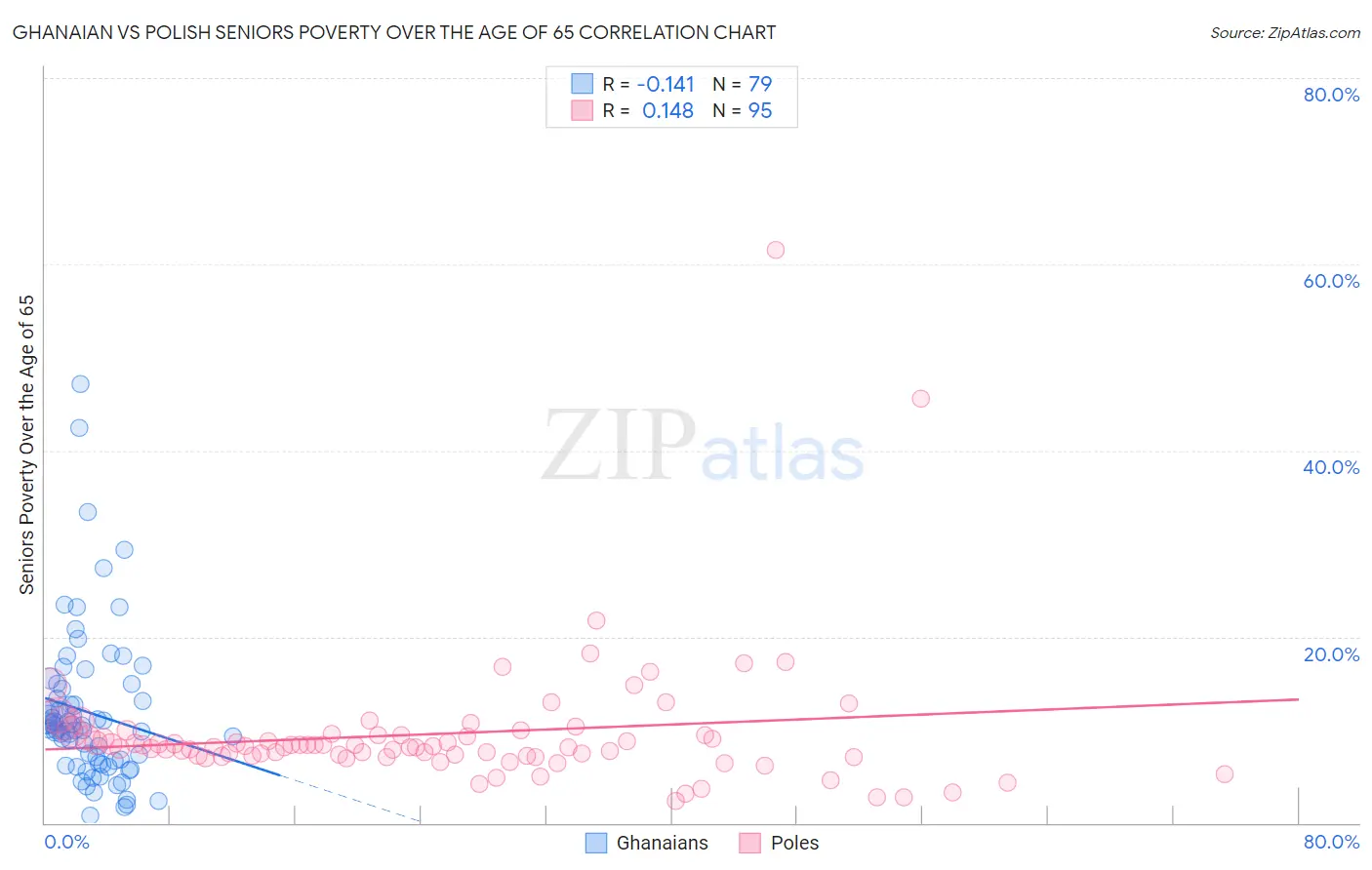 Ghanaian vs Polish Seniors Poverty Over the Age of 65