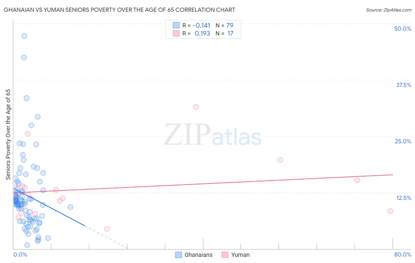 Ghanaian vs Yuman Seniors Poverty Over the Age of 65