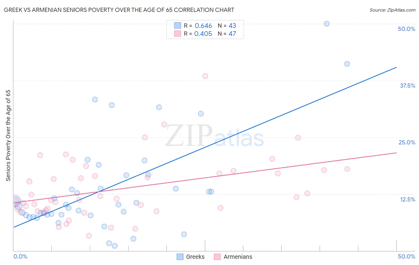 Greek vs Armenian Seniors Poverty Over the Age of 65