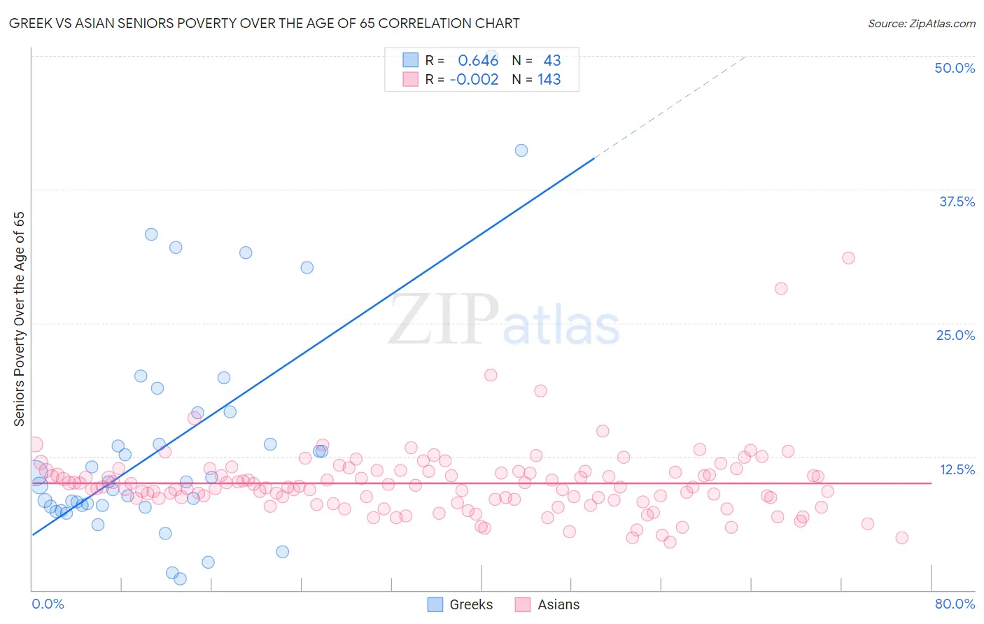 Greek vs Asian Seniors Poverty Over the Age of 65