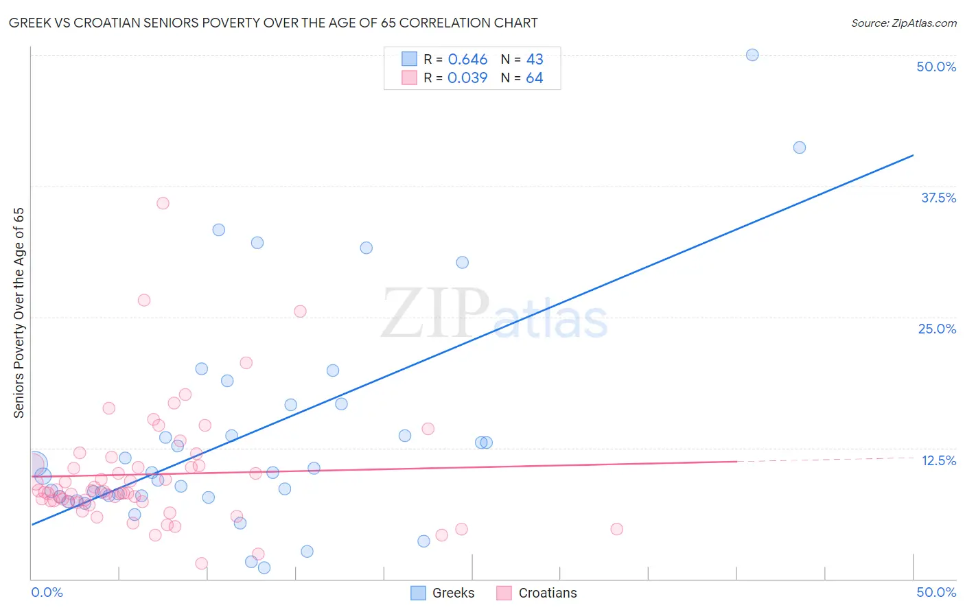 Greek vs Croatian Seniors Poverty Over the Age of 65