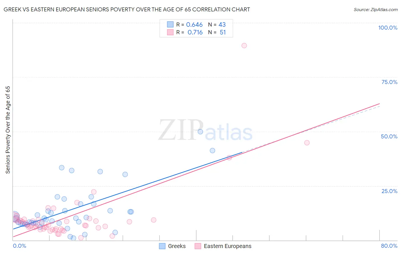 Greek vs Eastern European Seniors Poverty Over the Age of 65