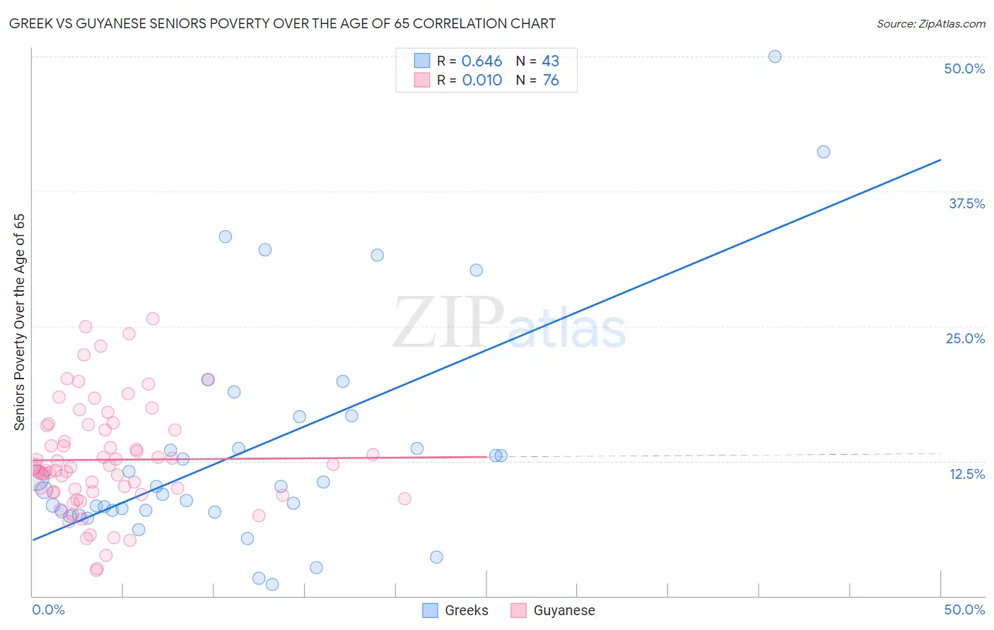 Greek vs Guyanese Seniors Poverty Over the Age of 65