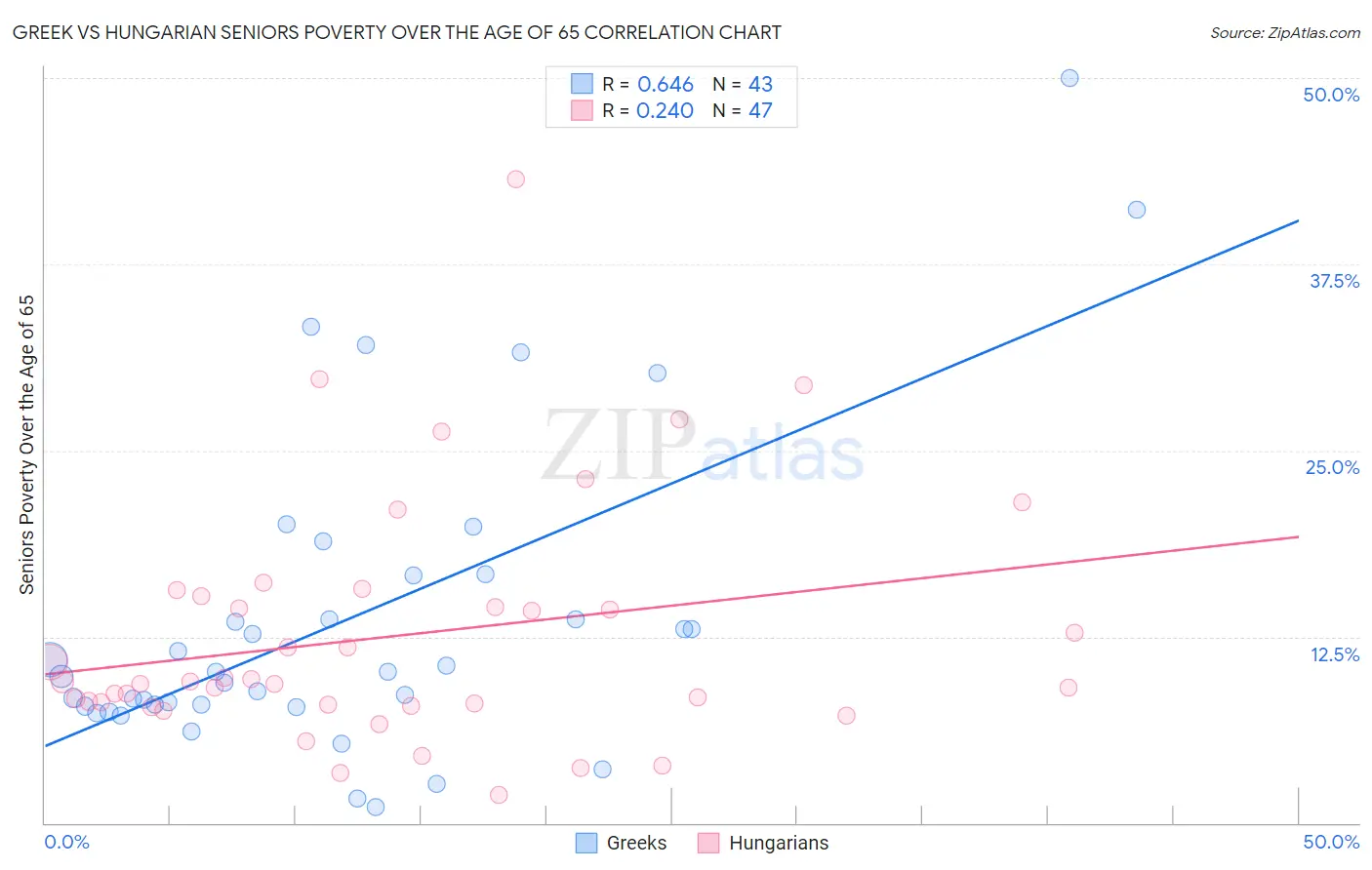 Greek vs Hungarian Seniors Poverty Over the Age of 65